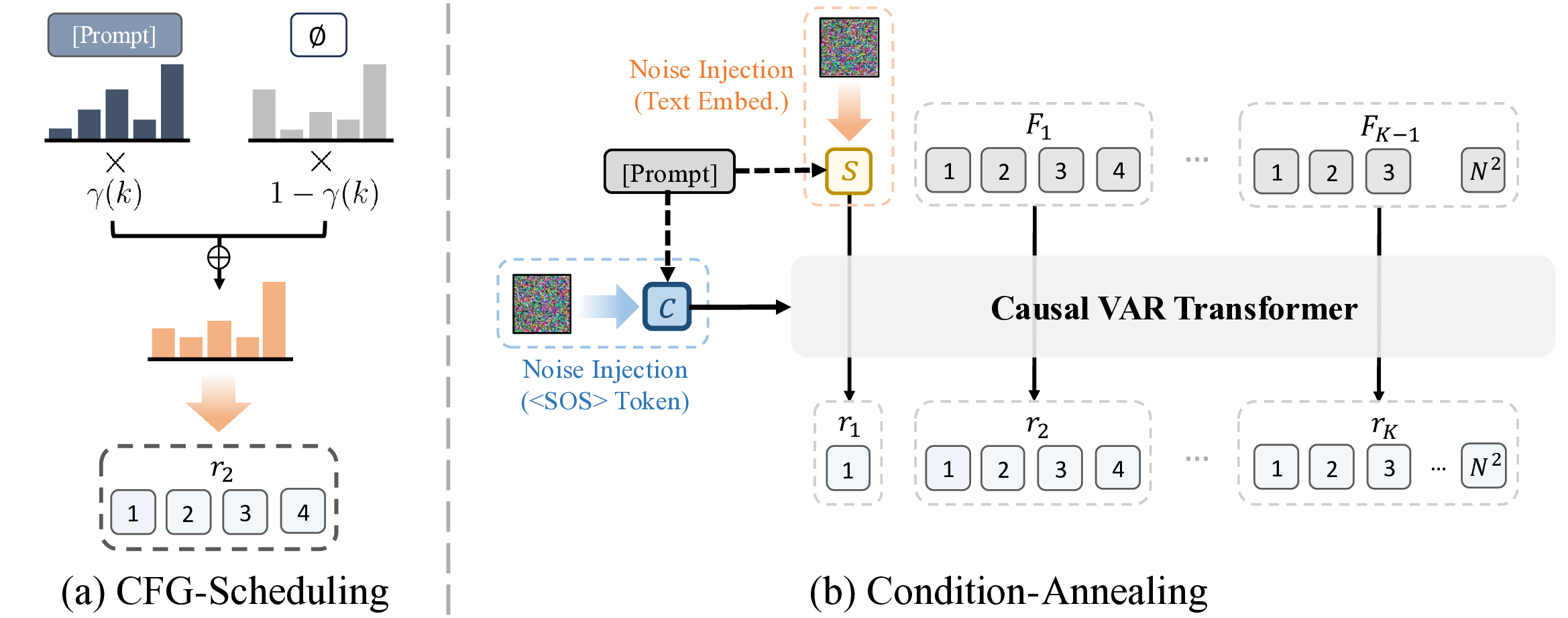 CFG scheduling and condition annealing for visual autoregressive models