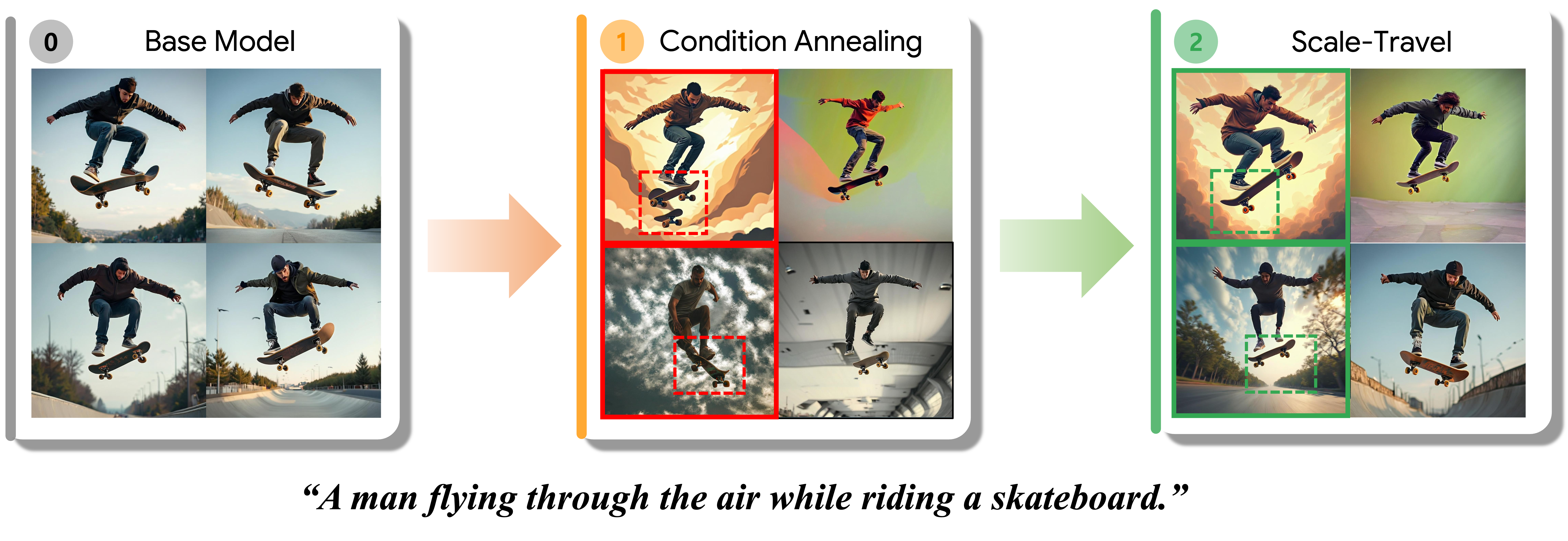 Base model, condition annealing, and scale-travel samples for one skateboard prompt