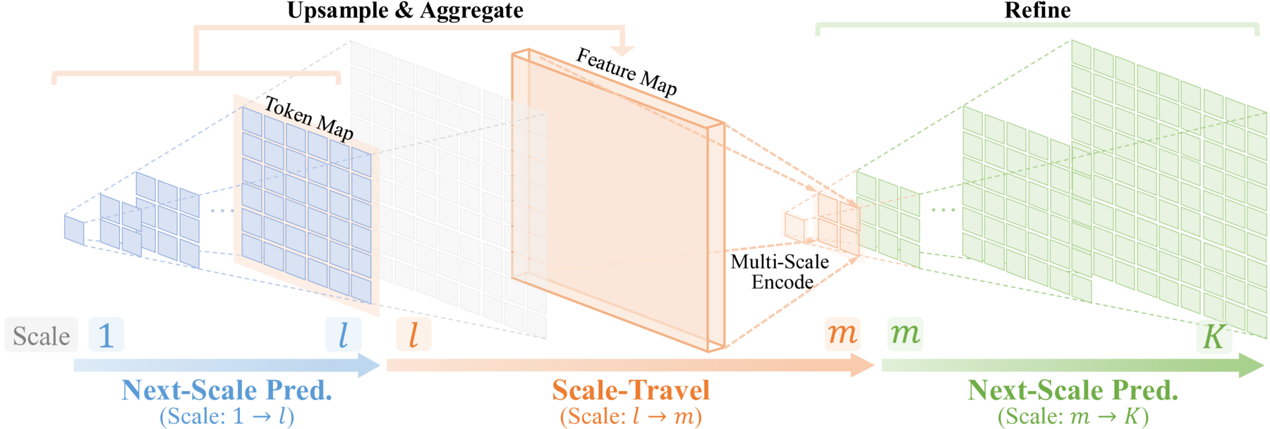 Scale-travel refinement pipeline